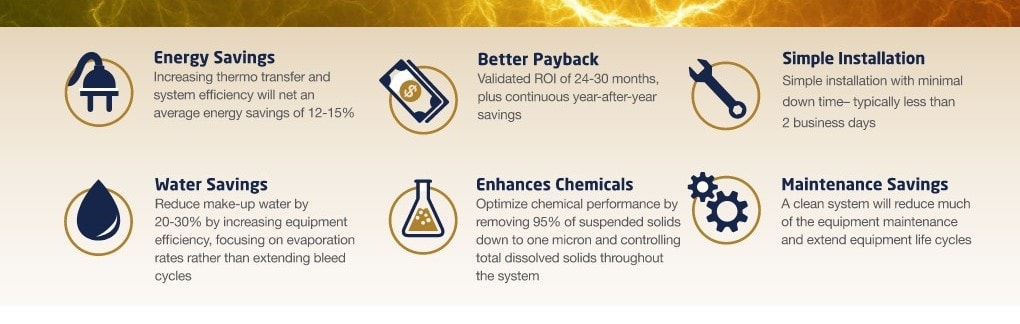 Electrocell key benefits: Energy Savings, Better Payback, Simple Installation, Water Savings, Enhances Chemicals, Maintenance Savings
