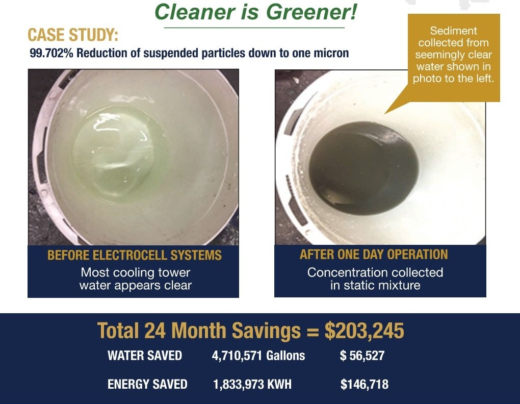 Electrocell case study: Cleaner is Greener — 99.702% reduction of suspended particles, Total 24 Month Savings $203,245