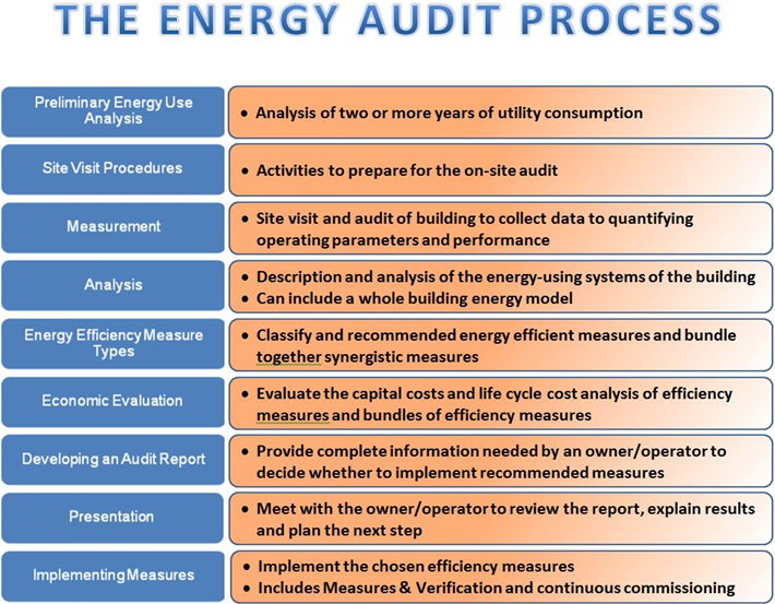 Energy Auditing Service The R Group